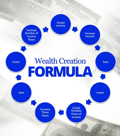 Wealth Creation Formula