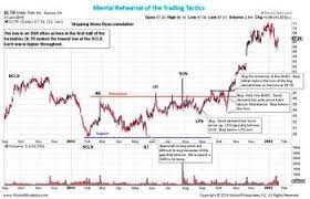 Wyckoffanalytics – Practices for Successful Trading Establishing Routines and Correct Mental Habits