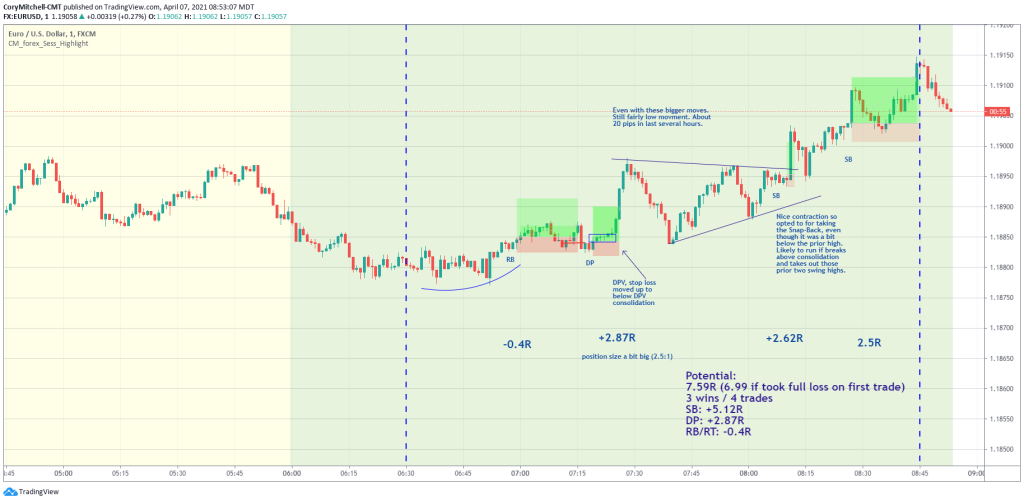 EURUSD day trading strategy examples