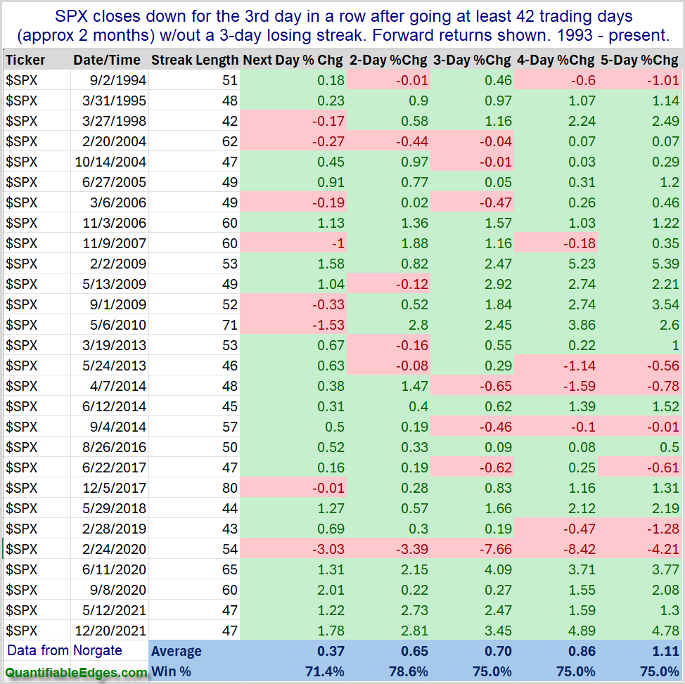 Performance after the 1st 3-day losing streak in over 2 months for SPX