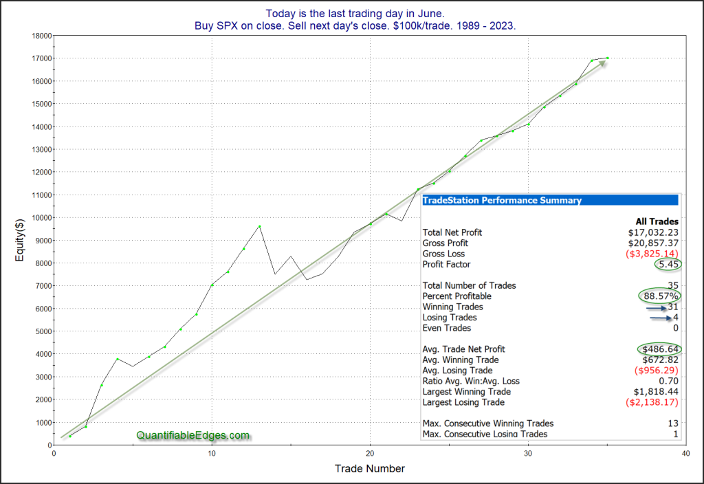 1st trading day of July performance
