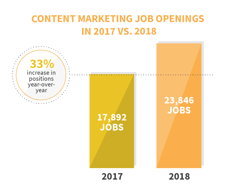 Content Marketing Job Openings in 2017 vs. 2018