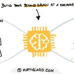 Matt Giaro – Second Brain For Content Creators