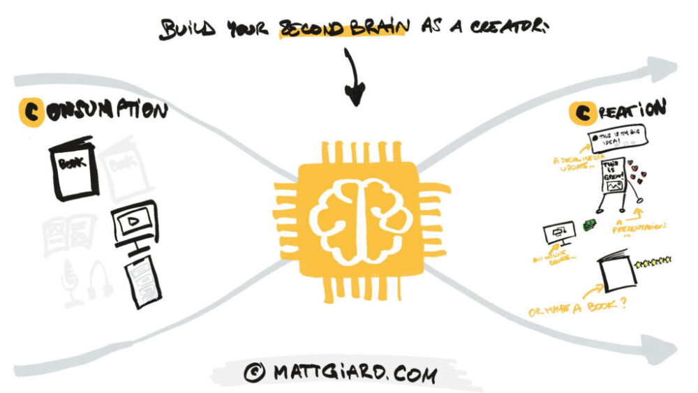 Matt Giaro – Second Brain For Content Creators