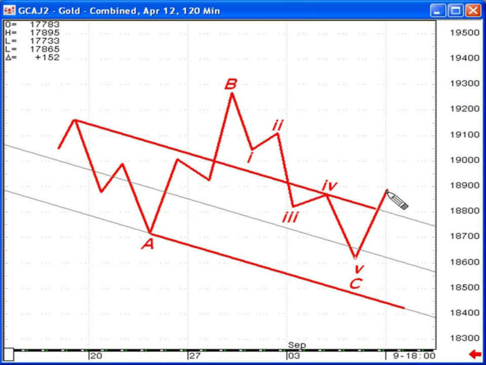 Jeffrey Kennedy Elliottwave – The Kennedy Channeling Technique