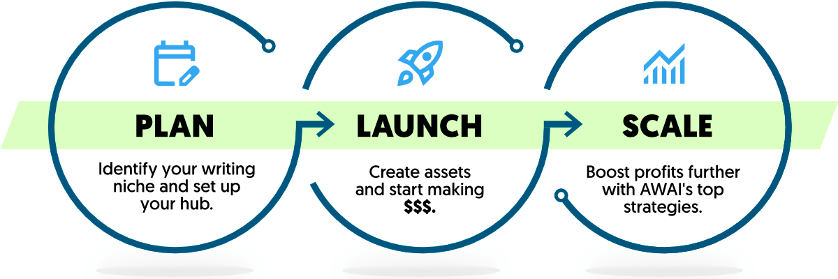 The AWAI Model for Building a Thriving “Zero-Client” Writing Business