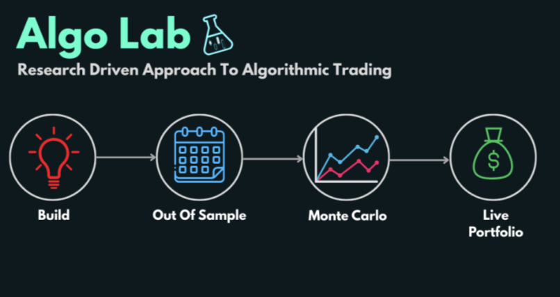 Algo Lab – Lisa Forex – Learn To Build Profitable Strategies