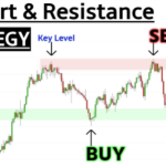 Support Resistance Techniques